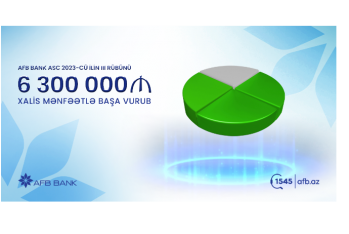 “AFB Bank” 2023-cü ilin III rübünü 6.3 milyon manat xalis mənfəətlə - BAŞA VURUB