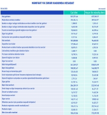 Azərbaycanın ən böyük bankı - ABB-nin gəlirləri artıb -[red] BANK BÖYÜYÜB - HESABAT[/red] | FED.az