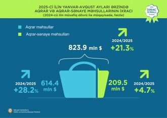 Qızıl 1-ci, pomidor 2-ci, pambıq lifi 3-cü olub | FED.az