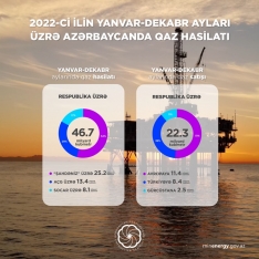 2022-ci ildə Azərbaycanın neft və qaz hasilatı üzrə - GÖSTƏRİCİLƏRİ AÇIQLANDI | FED.az