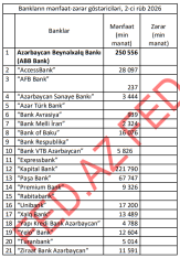Banklar 2-cü rübü belə başa vurdular - [red]17 bank mənfəətdə - SİYAHI, MƏBLƏĞLƏR - YENİLƏNİR[/red] | FED.az