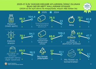 Qızıl 1-ci, pomidor 2-ci, karbamid 3-cü yeri tutub - Qeyri-neft sektoru üzrə ixrac rəqəmləri açıqlandı | FED.az
