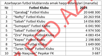 Azərbaycanda ən çox və ən az əmək haqqı ödəyən futbol klubları - [red]SİYAHI-MƏBLƏĞLƏR (2024)[/red] | FED.az