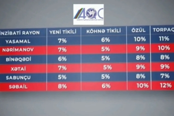 AQC iyun ayı üzrə əmlak bazarında qiymətləri  - AÇIQLADI
