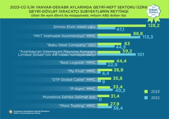 Elektrik enerjisi 1-ci, qızıl 2-ci, pomidor 3-cü olub - “İxrac icmalı” açıqlandı | FED.az