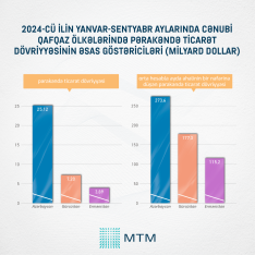 Azərbaycan pərakəndə ticarət dövriyyəsi həcminə görə Cənubi Qafqazda liderdir | FED.az