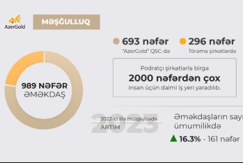ЗАО «AzerGold» продолжает вносить вклад в занятость населения