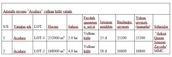 4 rayonda 12 qum-gil yataqları satıldı - SİYAHI, MƏBLƏĞLƏR | FED.az