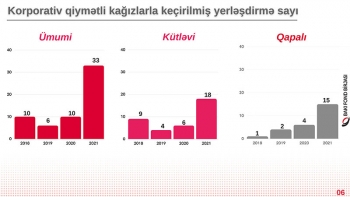 Bakı Fond Birjasının 21 illik dövründə - BİR İLK | FED.az