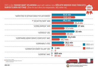 Ən çox məhsul ixrac edən 10 şirkət - SİYAHI | FED.az