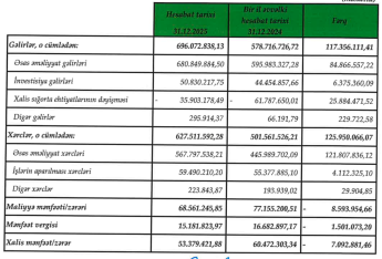 "Paşa Həyat Sığorta" şirkətinin mənfəəti - 7 MİLYON MANATDAN ÇOX AZALIB - HESABAT | FED.az