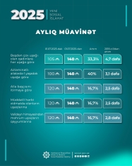 Növbəti sosial islahat paketi 3 milyon insanı əhatə edir - RƏSMİ | FED.az