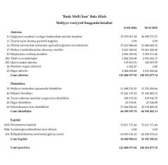 "Bank Melli İran"ın xalis mənfəəti azalır – BANKIN VƏZİYYƏTİ - HESABAT | FED.az