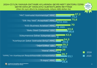 Neftdən sonra ölkəyə ən çox pul gətirən mallar - Qızıl, pambıq, pomidor - TAM SİYAHI - MƏBLƏĞLƏR | FED.az