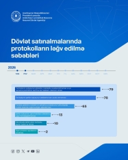 Bu ilin ilk iki ayında dövlət satınalmaları üzrə protokolların 24 faizi ləğv olunub | FED.az
