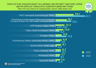 Xaricə ən çox məbləğdə mallar satan Azərbaycan şirkətləri - SİYAHI | FED.az