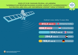 Azərbaycanın peyklərdən əldə etdiyi gəlir - AÇIQLANDI | FED.az