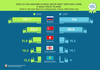 İxrac icmalının yanvar sayı - TƏQDİM OLUNUB | FED.az