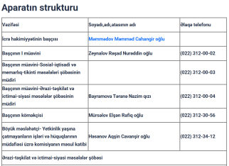 Tovuz Rayon İcra Hakimiyyətinin başçısının müavini vəzifəsindən - [red]AZAD OLUNUB[/red] | FED.az