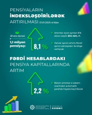 Yanvar ayının artımı fevral ayının pensiyası ilə birgə ödəniləcək - MƏBLƏĞLƏR | FED.az