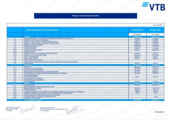 “Bank VTB Azərbaycan”ın aktivləri artır –  [red]HESABAT[/red] | FED.az