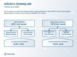 Sığorta bazarında ödəniş təzyiqi güclənir: Ödənişlər haqlardan 4,4 dəfə sürətlə artıb | FED.az