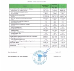 “Qala Həyat Sığorta” ilə pis başladı – [red]MƏNFƏƏT VƏ AKTİVLƏR AZALIR[/red] | FED.az