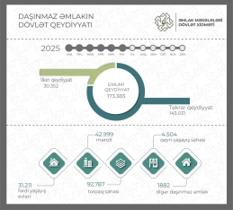 Azərbaycanda daşınmaz əmlaka verilən "kupça"ların sayı açıqlanıb | FED.az