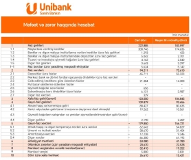 «Unibank»dan rekord göstəricilər –[red] MƏNFƏƏTDƏ 73%-LİK ARTIM – SÜRƏTLİ BÖYÜMƏ - HESABAT[/red] | FED.az