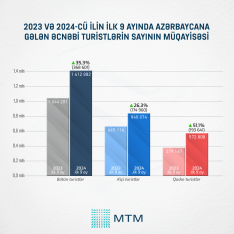 Azərbaycana bu ölkədən gələn turistlərin sayı rekord səviyyədə artıb | FED.az