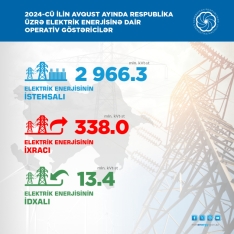 8 ayda Azərbaycanda yaşıl enerji istehsalı artıb | FED.az