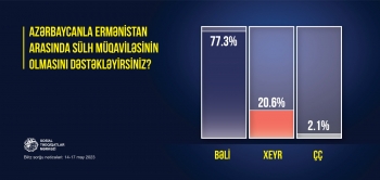 Azərbaycanda Ermənistanla sülh müqaviləsini dəstəkləyənlər artır - SORĞU - RƏQƏMLƏR | FED.az