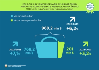 Elektrik enerjisi 1-ci, qızıl 2-ci, pomidor 3-cü olub - “İxrac icmalı” açıqlandı | FED.az