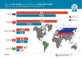 Azərbaycana ən çox pul gətirən - QEYRİ-NEFT MƏHSULLARI AÇLQLANDI - SİYAHI - MƏBLƏĞLƏR | FED.az