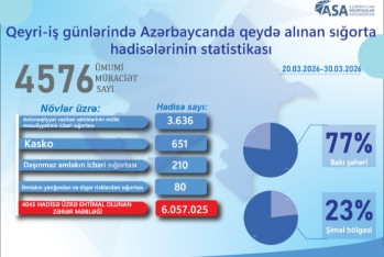 20-30 mart tarixlərində baş vermiş sığorta hadisələrinin statistikası - RƏSMİ AÇIQLAMA