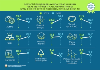 Elektrik enerjisi 1-ci, qızıl 2-ci, pomidor 3-cü olub - “İxrac icmalı” açıqlandı | FED.az