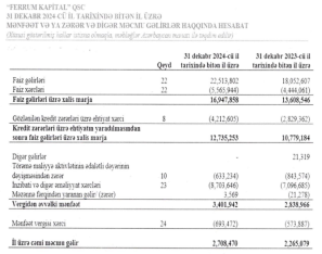 50 milyonluq kreditdən 22 milyon faiz qazanıb - Qafar Dəmirçinin şirkəti 1 milyon borc alır – ŞƏRTLƏR | FED.az