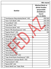 Mərkəzi Bank və dövlət fondları qarşısında öhdəliklərin həcminə görə - BANKLARIN RENKİNQİ (31.12.2025) | FED.az