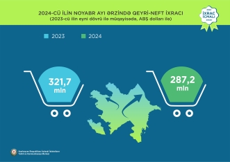 Azərbaycanın qeyri-neft ixracı 2% artıb - 11 AYDA  3,1 MİLYARD DOLLAR GƏLİR | FED.az