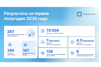 AzInTelecom подвёл итоги деятельности за первое полугодие 2026 года