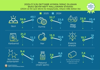 Qızıl 1-ci, pomidor 2-ci, karbamid 3-cü yerdədir - Azərbaycanın qeyri-neft ixracı açıqlandı | FED.az