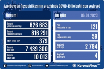 Yoluxanların sayı artdı - 4 NƏFƏR VƏFAT ETDİ | FED.az