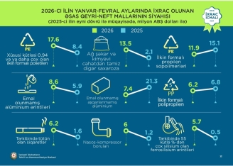 Azərbaycan xaricə ən çox bu məhsulları satır - SİYAHI | FED.az