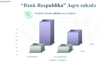 «Bank Respublika»nın sədri: «Hər 3 kreditdən 2-sini aqrar sahəyə ayırırıq» | FED.az