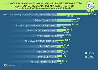 İxracdan ən çox qazanan Azərbaycan şirkətləri - SİYAHI | FED.az