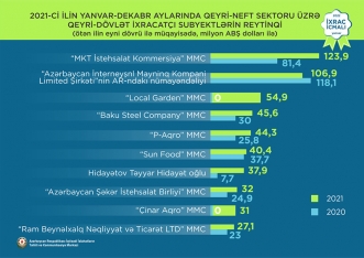 Pambıq mahlıcı 1-ci, qızıl 2-ci, pomidor isə 3-cü olub - İXRAC | FED.az