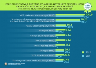 Ölkəyə ən çox valyuta gətirən – 10 ÖZƏL ŞİRKƏT | FED.az