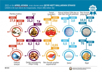 Qeyri-neft sektoru üzrə ixrac məlumatları - Açıqlandı | FED.az