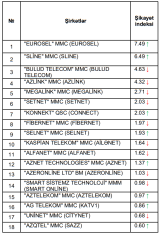 Azərbaycanda ən çox şikayət edilən internet provayderləri açıqlanıb - [red]TAM SİYAHI[/red] | FED.az