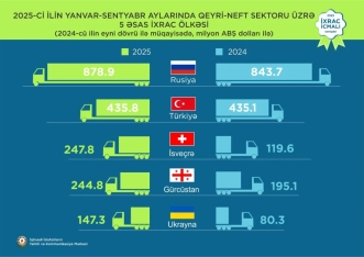 Qızıl 1-ci, pomidor 2-ci, pambıq lifi 3-cü olub - Qeyri-neft sektoru ixracı ilə bağlı yeni rəqəmlər | FED.az